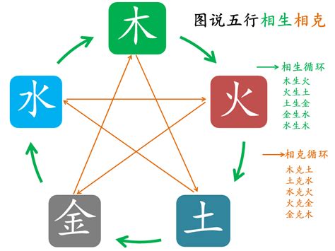 五行相生表|五行生克关系图 五行相生相克详解